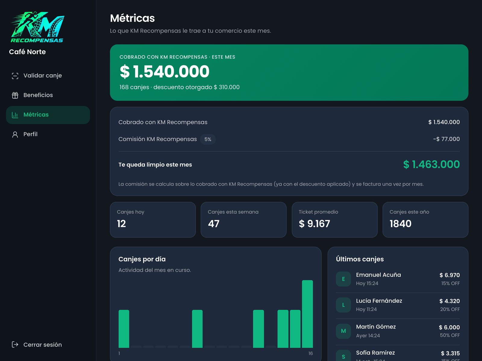 Panel de comercio: cobrado del mes con KM Recompensas, comisión y lo que le queda limpio al comercio, ticket promedio, canjes por día y últimos canjes.